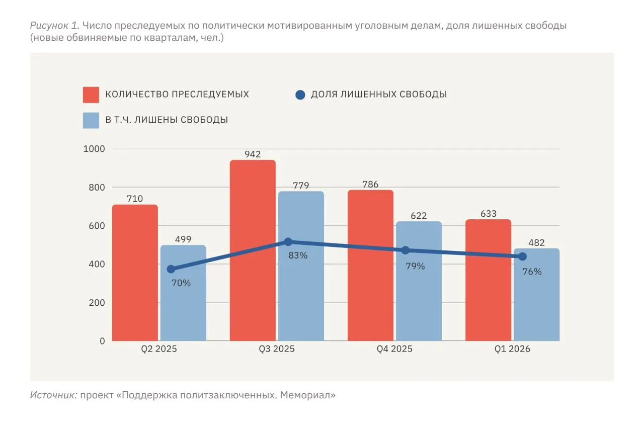 В январе–марте 2026 года в России и на оккупированных территориях Украины зафиксировано не менее 633 человек, ставших фигурантами политически мотивированных дел, из них 482 лишены свободы в различных формах. Правозащитники отмечают, что количество таких дел на территории России держится на устойчиво высоком уровне.
