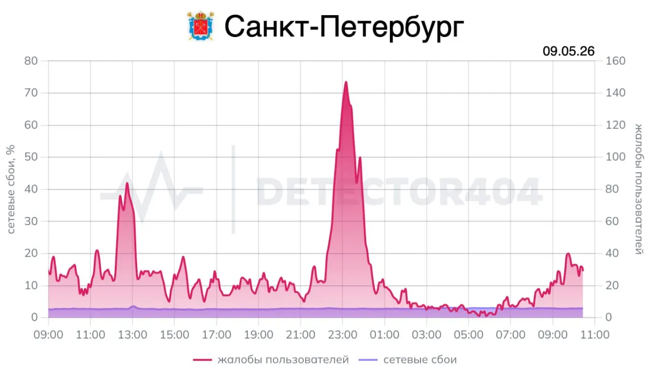 Несмотря на ранее объявленные ограничения, многие петербуржцы после 10:00 отмечали работающий мобильный интернет. Жалоб на сервисах мониторинга было относительно немного; в Москве также фиксировали отдельные случаи блокировок.