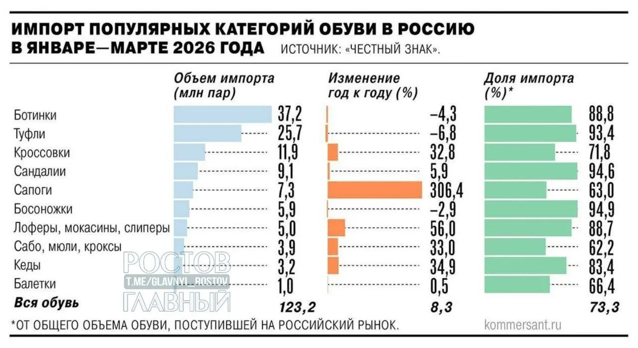 Минпромторг поддержал введение НДС 22% на зарубежные интернет‑заказы с 2027 года. В сочетании с возможными таможенными пошлинами это может привести к росту цен на импортные товары на 25–30% и служит целью поддержки отечественных производителей.