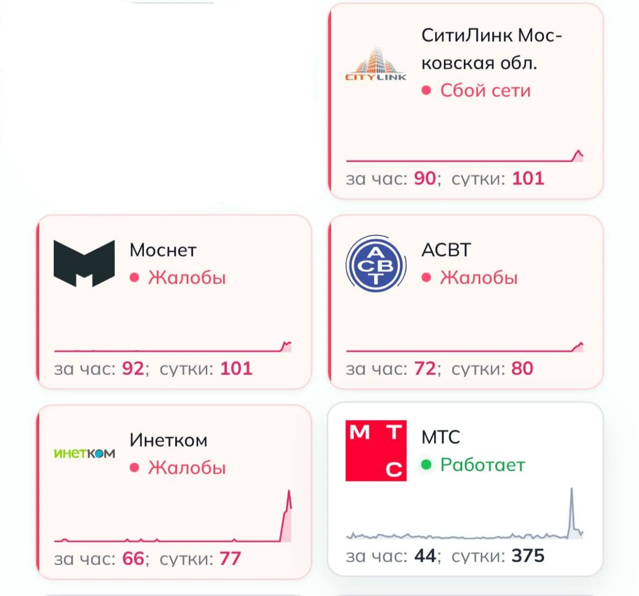 Пользователи сообщают о проблемах с домашним интернетом: не открываются сайты и приложения, доступен только мобильный интернет. Первые жалобы появились около двух часов назад.