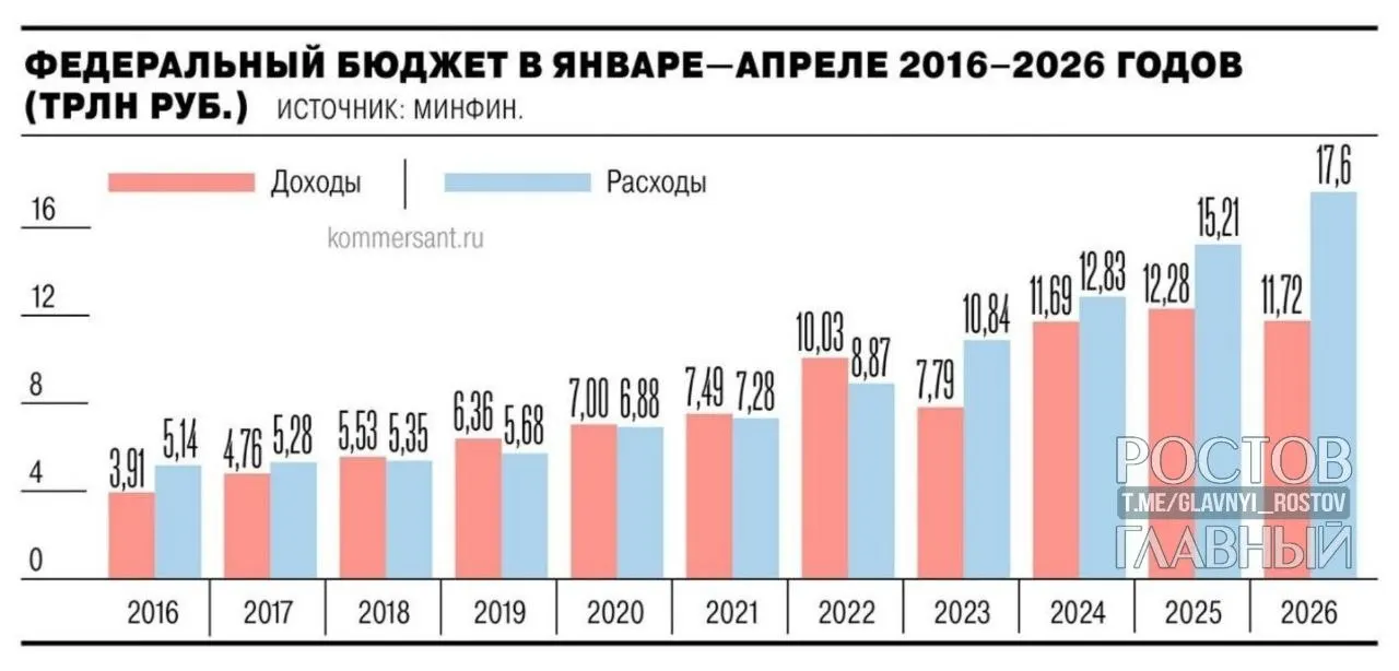 Минфин: дефицит увеличился почти на 3 трлн руб. по сравнению с прошлым годом и превысил годовой план на 55%. За апрель рост составил 1,3 трлн руб. (28,4%).