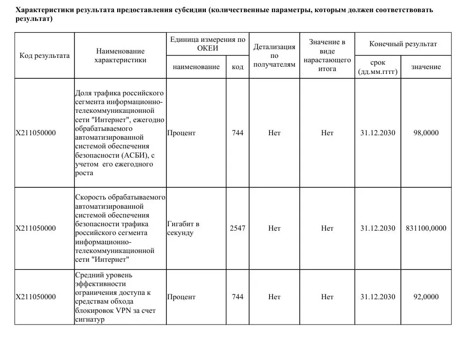 В официальном документе ведомства заложены средства на модернизацию системы контроля рунета: к 2030 году собираются увеличить пропускную способность ТСПУ и значительно ограничить работу VPN‑сервисов.