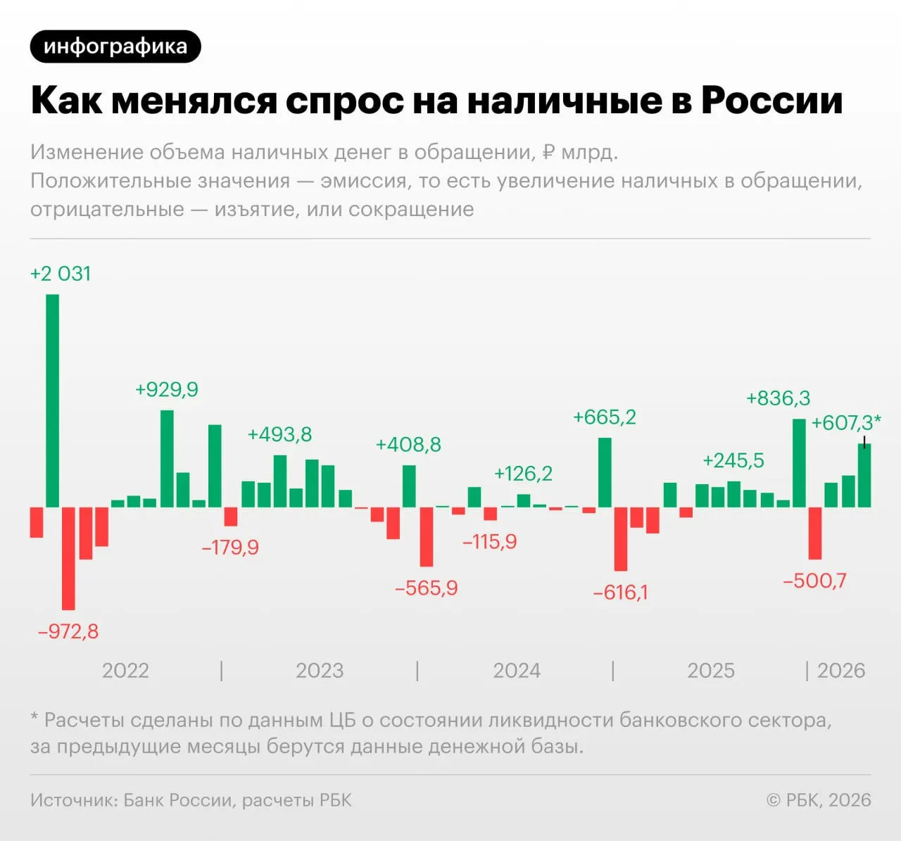 По данным Банка России, в апреле 2026 года объём наличных в обращении резко увеличился — это крупнейший месячный прирост за исключением декабрей с сентября 2022 года; эксперты связывают рост с сбоями в интернет‑сервисах и повышением фискальной нагрузки.