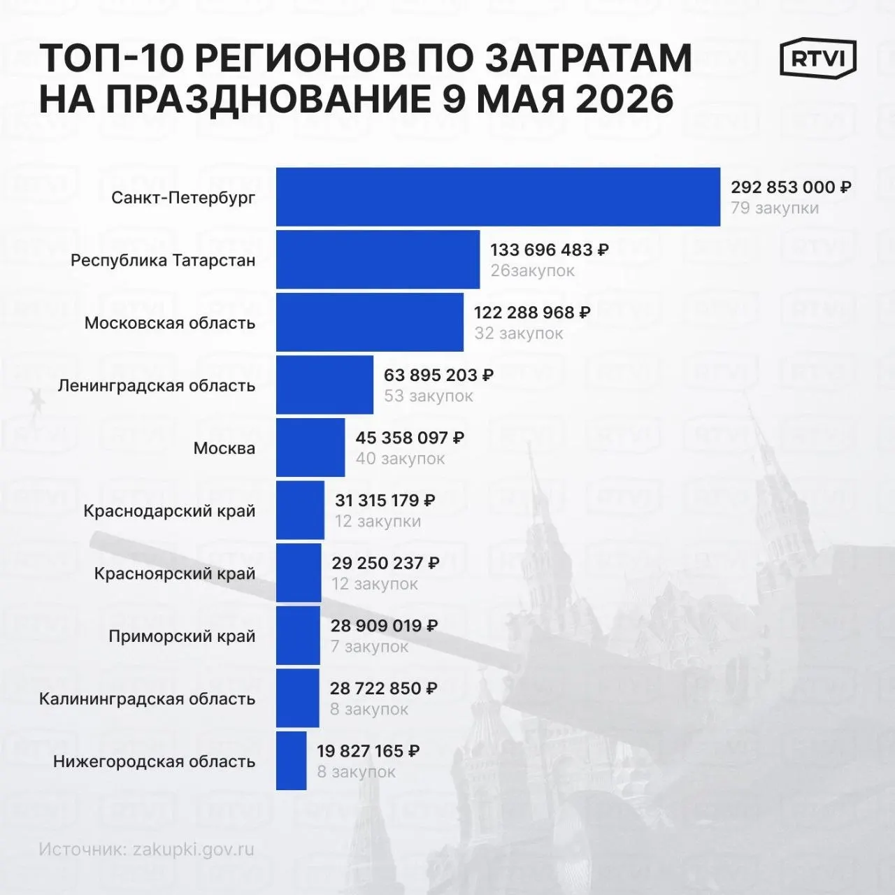 На празднование Дня Победы в 2026 году по всей России планируют потратить менее 1 млрд рублей; Санкт‑Петербург получит почти треть этой суммы — существенно больше, чем в предыдущие годы.