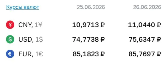 Официальный курс на 26 июня: доллар — ₽75,63; евро — ₽85,77; юань — ₽11,04. Курс ЦБ применяется при расчетах по ряду финансовых инструментов.