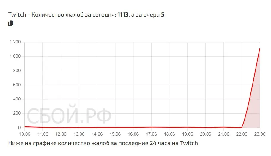 Ведомство заявило, что не связано с проблемами стриминговой платформы. По данным мониторинга, 33% жалоб поступило из Москвы, 12% — из Санкт‑Петербурга.