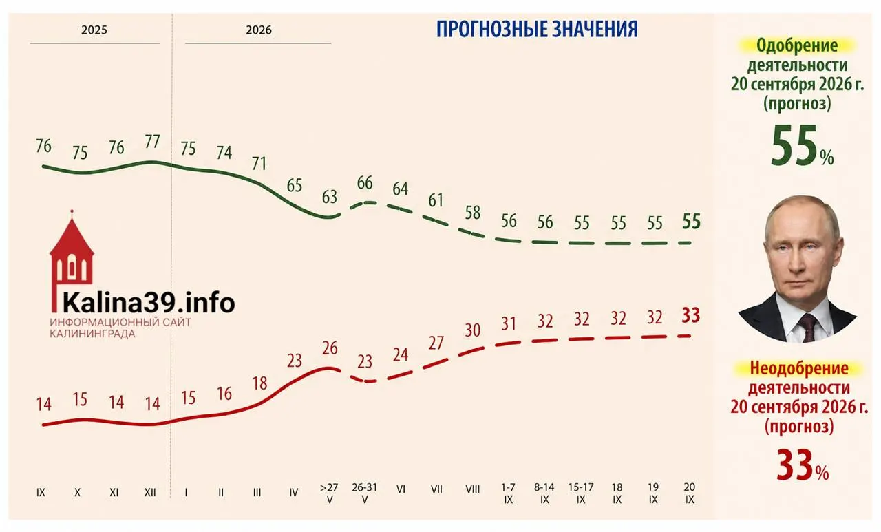 Внутренняя аналитика указывает, что поддержка президента может снизиться до 55%, а доля недовольных вырасти до 33%. В качестве причин называют рост цен, ухудшение уровня жизни, проблемы с мобильным интернетом и усталость от СВО.