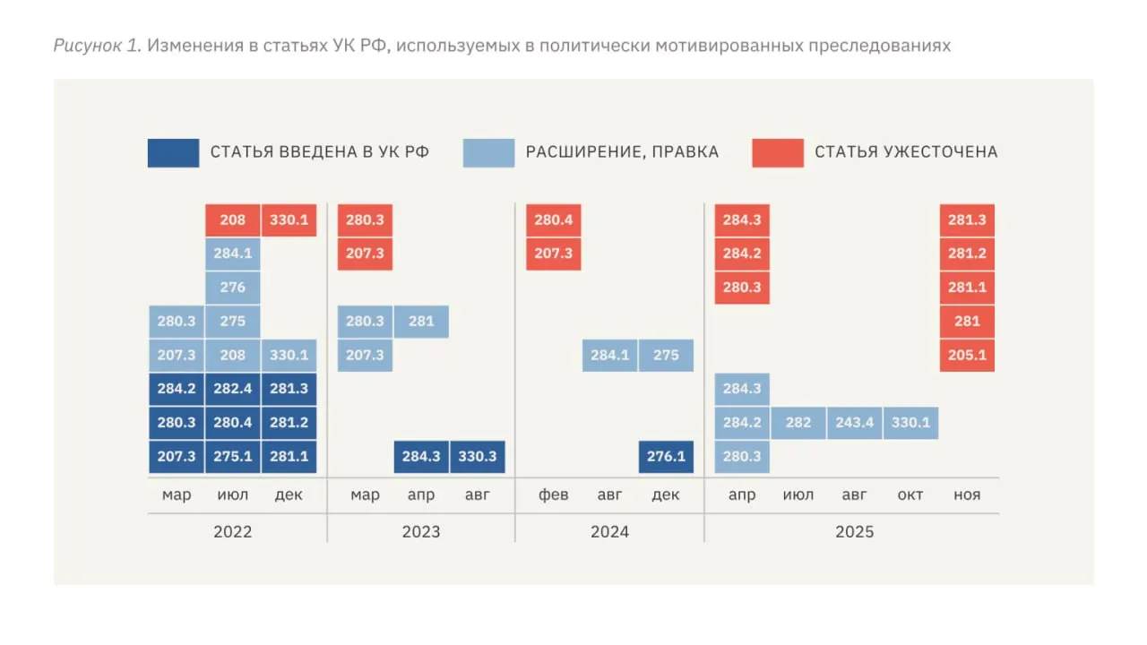 В новом докладе правозащитников фиксируется усиление политических преследований в России после полномасштабного вторжения в Украину: введены репрессивные статьи, выросли сроки наказаний, участились пытки и ужесточилась судейская практика.