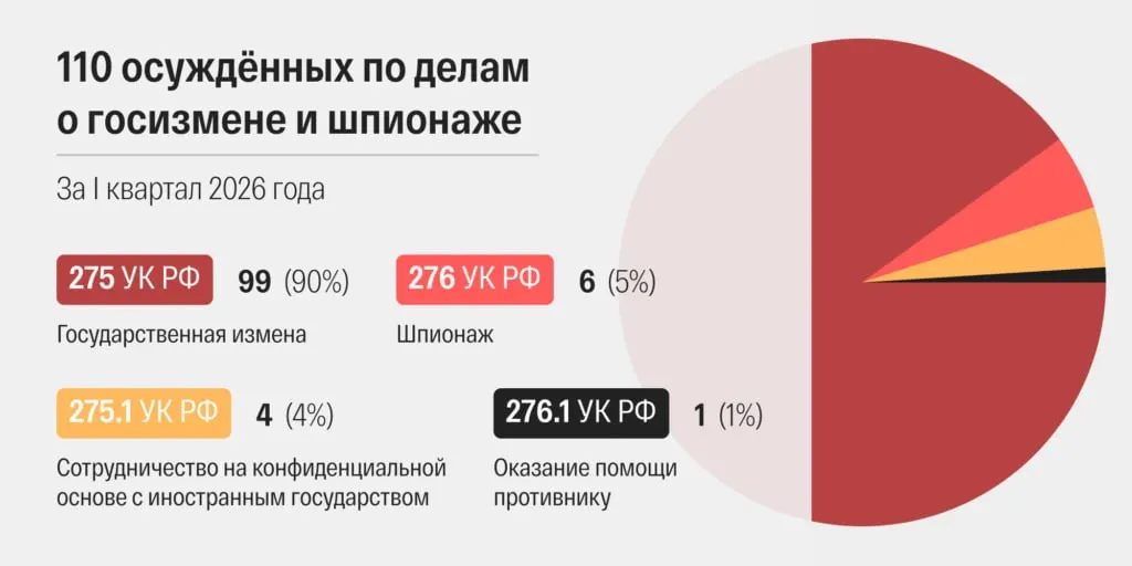В марте 2026 года число приговоров по обвинениям в госизмене и шпионаже достигло рекордного уровня — 48 решений. За первый квартал осуждены 110 человек, ускорились сроки рассмотрения, увеличилась доля военных судов.