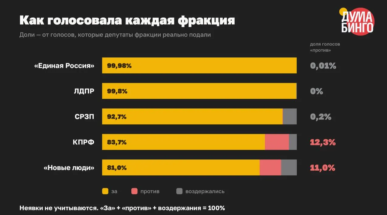 Анализ показал: в VIII созыве парламент принял как минимум 59 законов, сузивших свободу распространения информации; голоса «против» составляли всего 1,5% от общего числа.