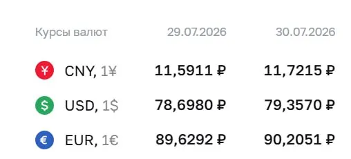 Официальный курс валют на 30 июля: доллар — 79,36 ₽, евро — 90,21 ₽, юань — 11,72 ₽. Курс ЦБ используется в расчетах по ряду финансовых инструментов.