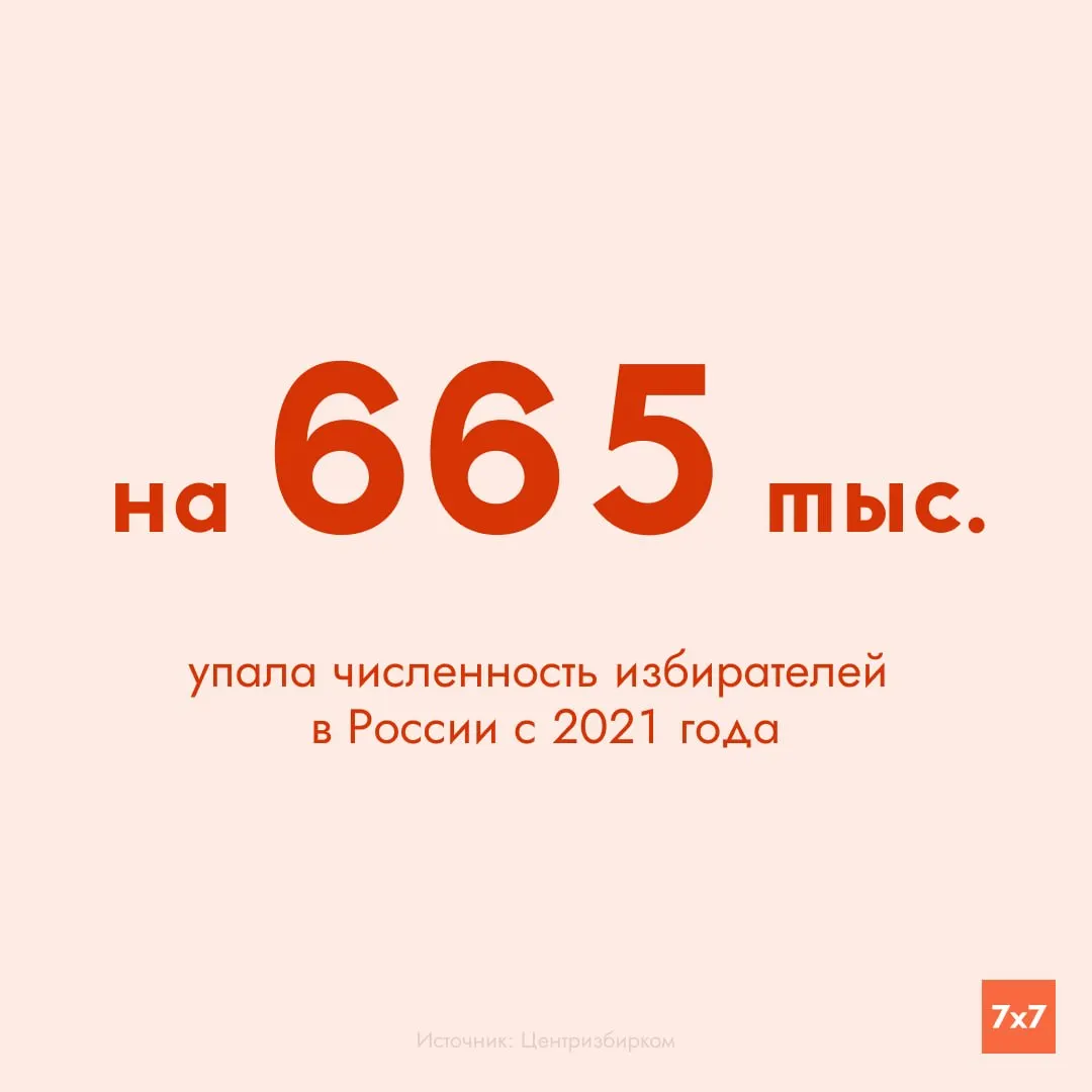 По сводным данным избирательных комиссий, с последних выборов в Госдуму число зарегистрированных избирателей в России уменьшилось на 668 тыс. — до 107,5 млн; снижение зафиксировано в 66 из 83 субъектов.
