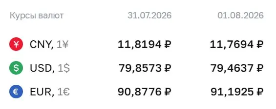 Официальный курс Центробанка на выходные и 3 августа: доллар — 79,46 ₽, евро — 91,19 ₽, юань — 11,77 ₽.