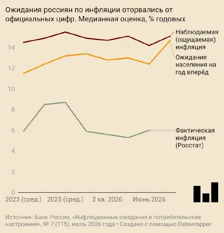 В июле население прогнозировало годовой рост цен на 14,7%; предприятия также подняли ценовые ожидания, а Центробанк скорректировал прогноз инфляции вверх — до 6–7%.
