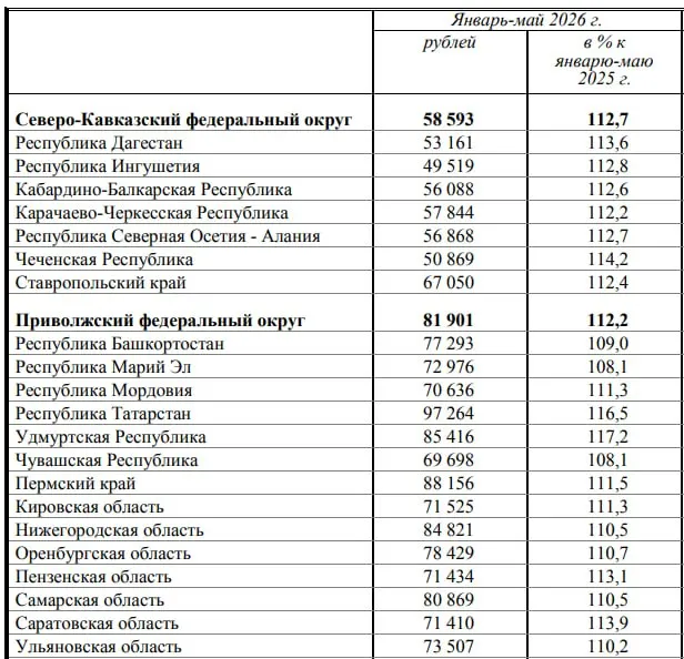 По данным Росстата за январь—май 2026 года средняя зарплата в Нижегородской области составила 84 821 руб., в Приволжском федеральном округе — около 82 тыс., в Москве — 197 299 руб. Годовой рост — 10,5%.