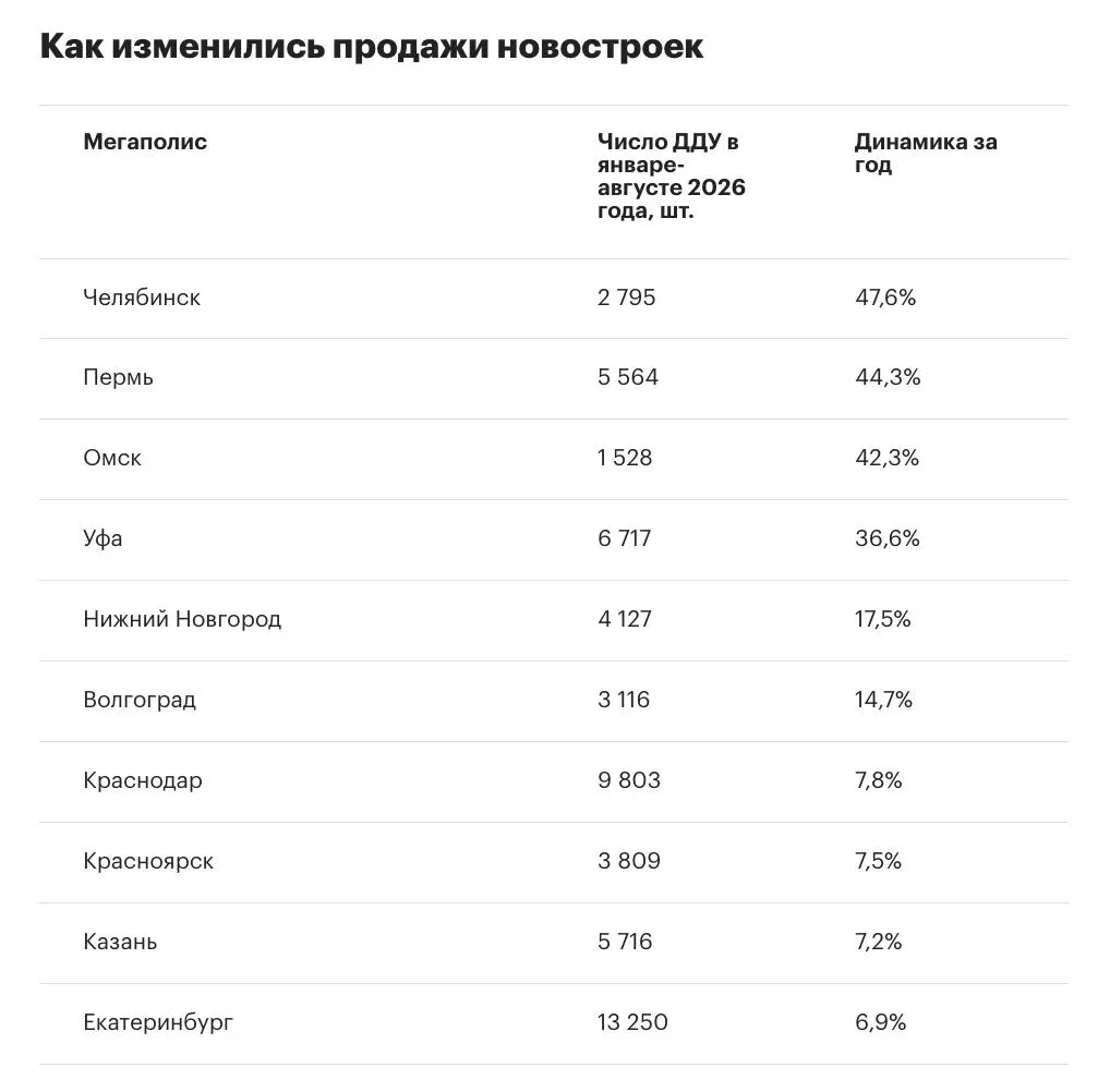 За восемь месяцев 2026 года продажи в сегменте новостроек городов-миллионников снизились на 9,7% по сравнению с прошлым годом; Москва сократила сделки на 37,7%.
