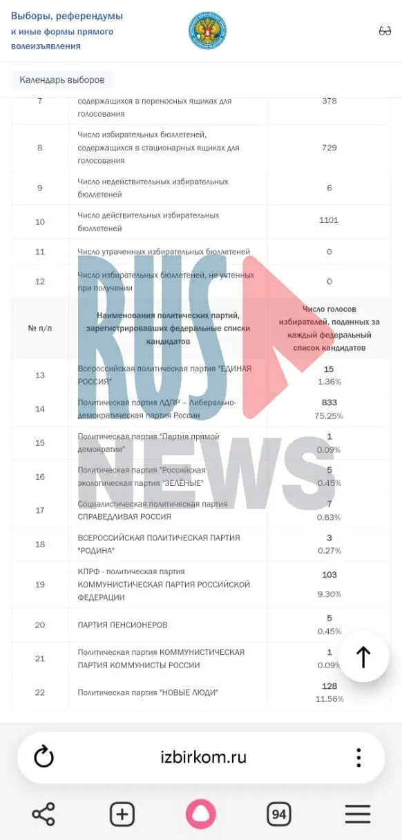 В Москве зафиксированы сомнения в итогах голосования: на одном участке аннулирована урна и зафиксированы спорные результаты по ЛДПР, на другом — переписали протокол после подсчета.