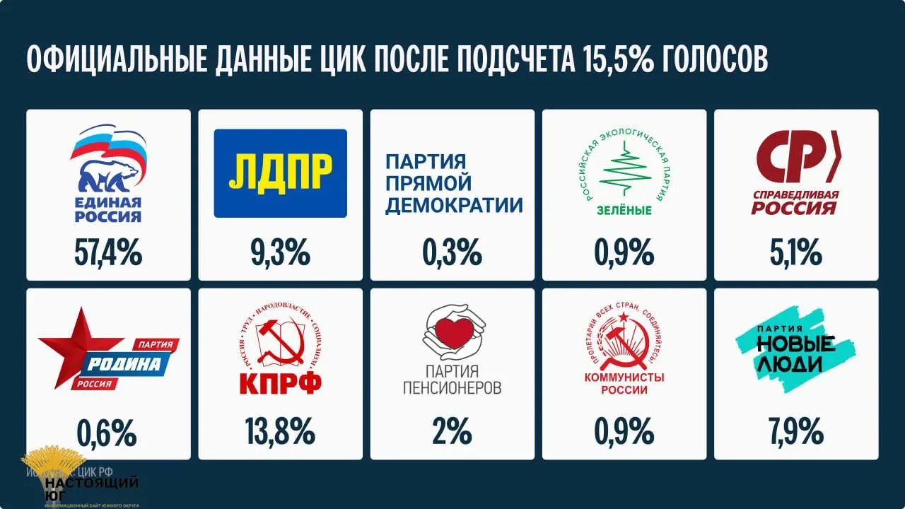 После подсчета около 15,5% голосов сообщается, что итоговые результаты будут опубликованы не ранее 25 сентября.