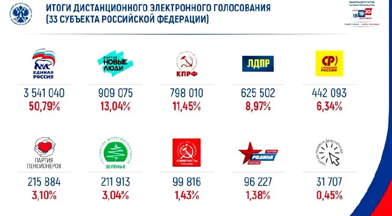 Лидирует федеральная политическая гонка: Единая Россия — 50%, за ней следуют Новые люди.