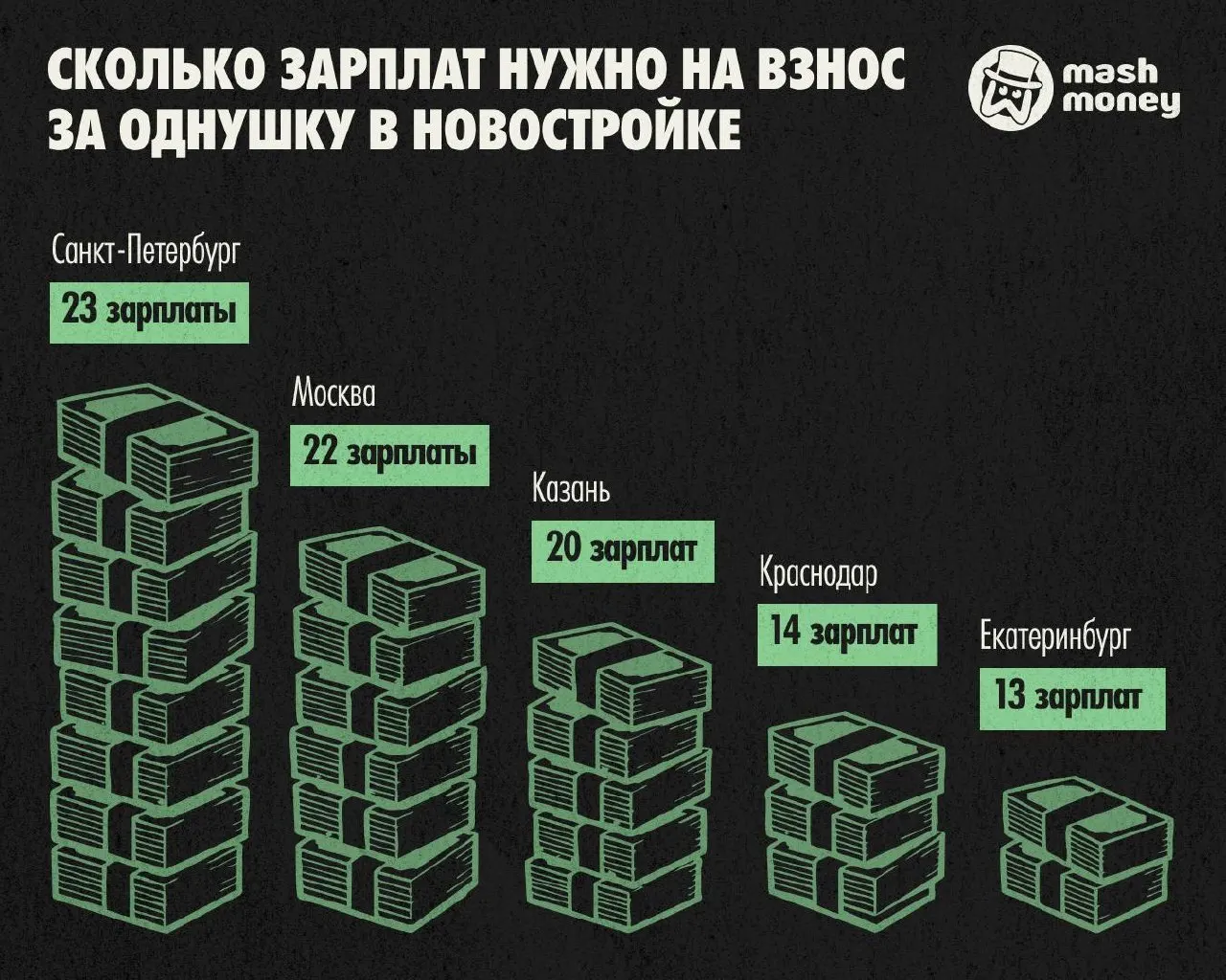 Ключевая цифра: первый взнос за однокомнатную квартиру в Петербурге достигает 23 средних зарплат — рекорд по стране; сравнения с Москвой, Казанью, Нижним Новгородом и Уфой.