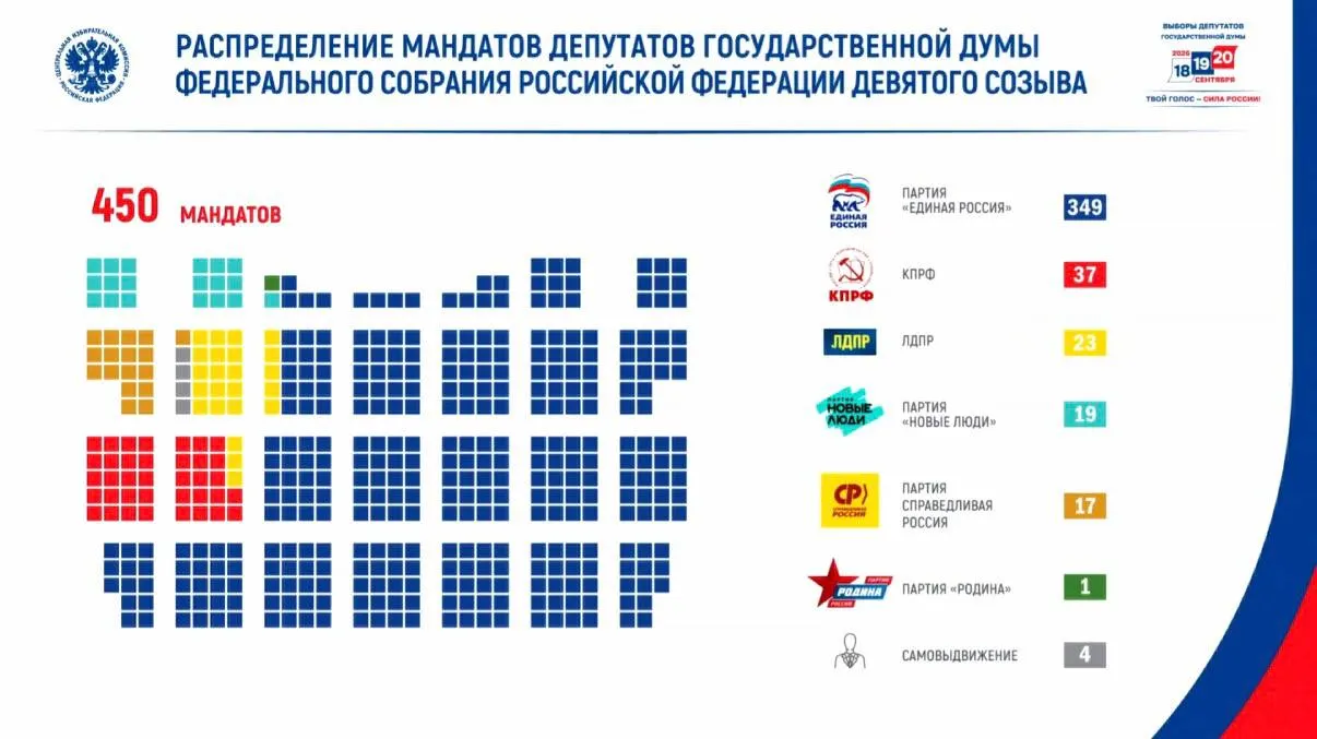Явка составила около 60%, после голосования сформировалась новая партийная расстановка в парламенте.