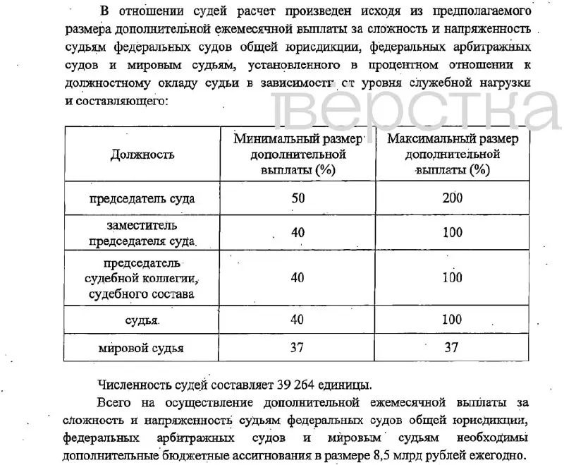Законопроект предусматривает надбавки к окладам судей и сотрудников судебных органов до 200% и требует около 16,6 млрд рублей в год на финансирование. Действие изменений планируется с 1 января 2027 года.