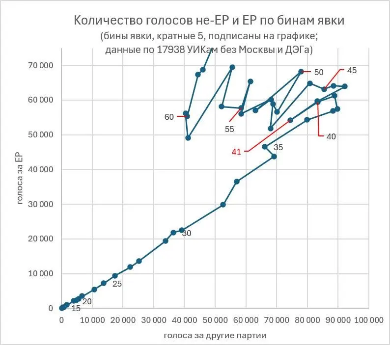 Эксперт оценивает долю фальсифицированной явки на выборах: значительная часть бюллетеней — подделка, реальная явка ниже 40%, особенно за пределами Москвы. Также отмечаются нарушения на оккупированных территориях.