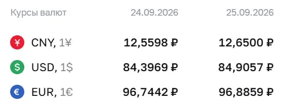 Доллар вырос на 0,51 рубля, евро — на 0,14 рубля. Официальные значения на пятницу: доллар 84,91 ₽, евро 96,89 ₽.