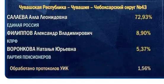 Подсчёты начинаются с участков в деревнях и сёлах, поэтому итог голосования партии власти обычно ниже начального уровня.