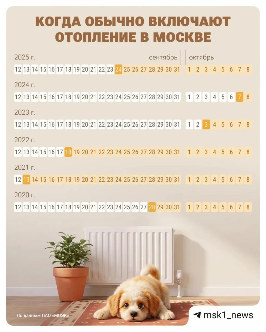 В столице сохраняется необычное тепло: около +21°C, отопление в квартирах может включаться позже привычного срока.
