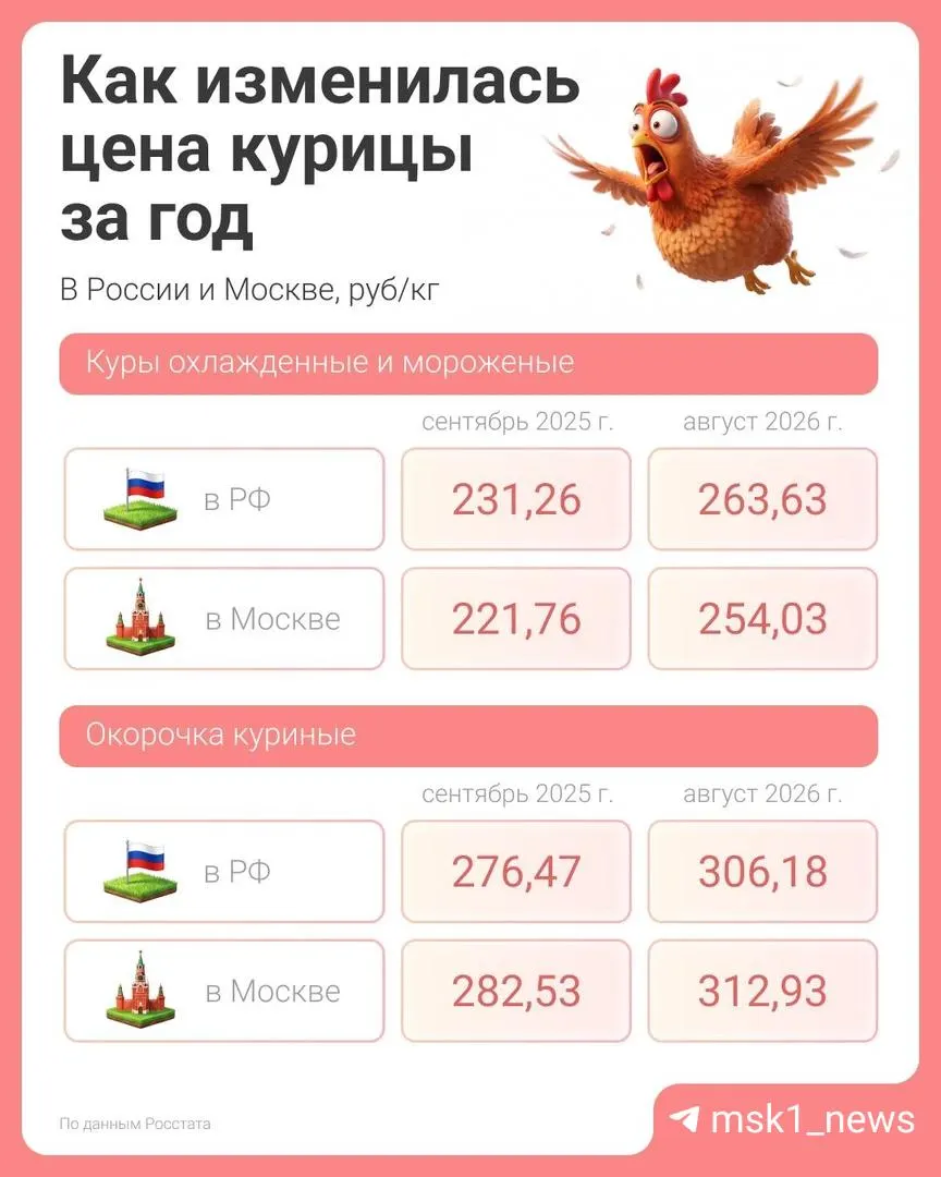 Куриное мясо стало дороже за год: в стране рост примерно 6.4%, в Москве — около 5.7%, а средняя цена за килограмм достигла около 378 рублей.