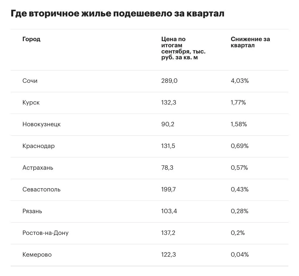 За третий квартал 2026 года цены на вторичное жильё выросли в среднем на 1,6%, что ниже темпов предыдущего периода; в числе городов зафиксированы как рост, так и снижение цен.