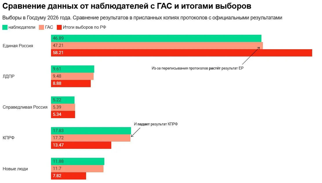 Наблюдатели зафиксировали случаи копий протоколов и давление на наблюдателей в Москве, Санкт-Петербурге и других регионах, включая Удмуртию, Ростовскую, Тамбовскую и Кировскую области.