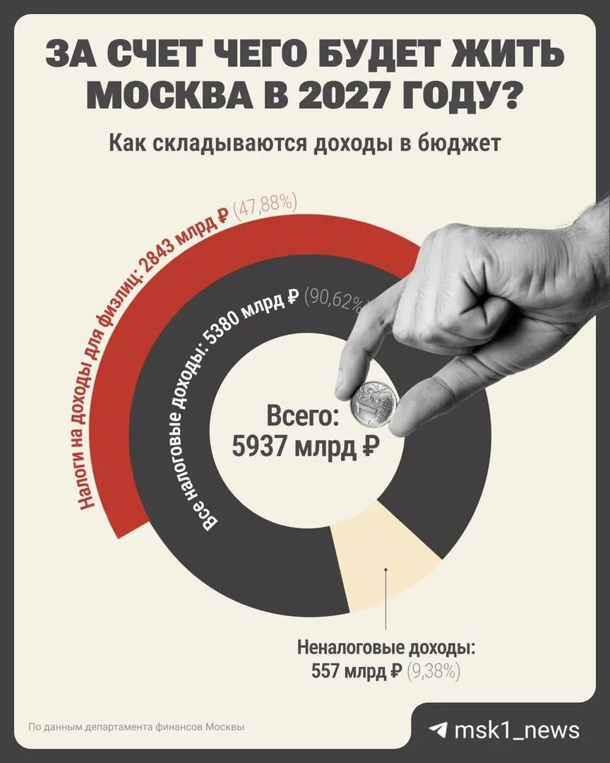 Проект бюджета столицы предусматривает дефицит и рост долга; эксперты предупреждают о долговой нагрузке и возможном снижении финансовой гибкости в ближайшие годы.