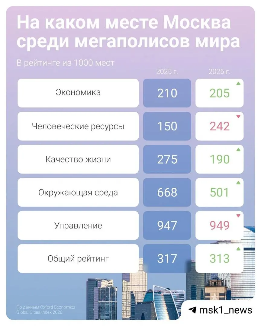 Москва улучшила позиции по качеству жизни, экологии и экономике, но в категории человеческих ресурсов упала примерно на 100 позиций по сравнению с прошлым годом.