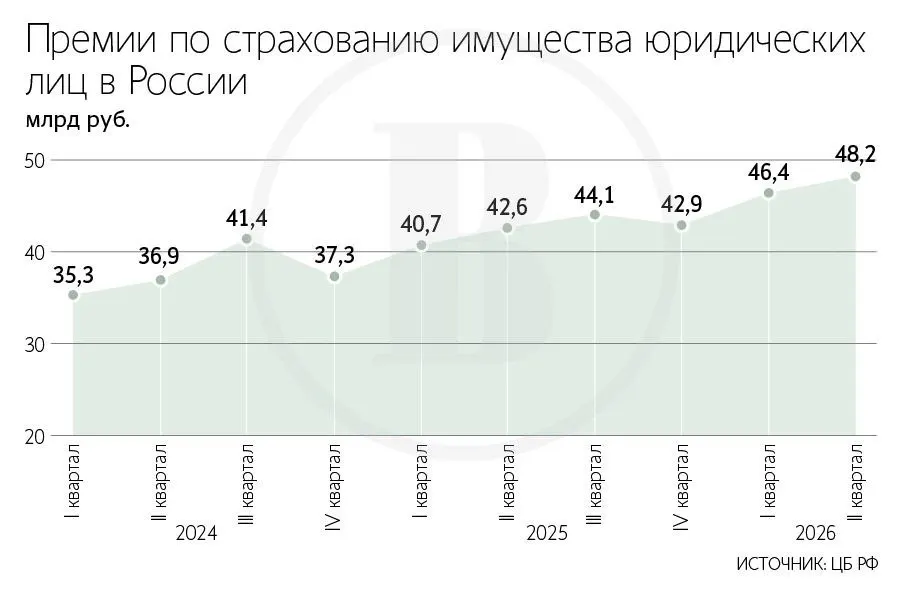 Тарифы на страхование складских объектов растут значительно: основной драйвер — риск атак БПЛА, особенно заметный в Москве, Санкт‑Петербурге, Подмосковье и Ленинградской области.
