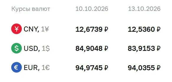 Доллар снизился до 83,92 ₽, евро — 94,04 ₽, юань — 12,54 ₽; регулятор отмечает расчеты по ряду инструментов.