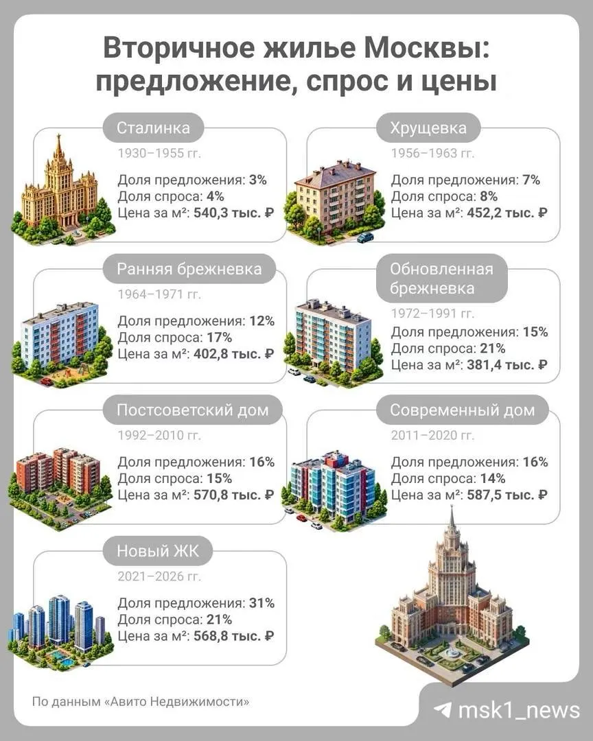 Столичный вторичный рынок жилья демонстрирует рост цен за квадратный метр. В лидеры спроса переходят современные дома 2021–2026 годов и обновлённые брежневки; самой доступной считается цена в брежневках — около 381,4 тыс. руб. за м2.