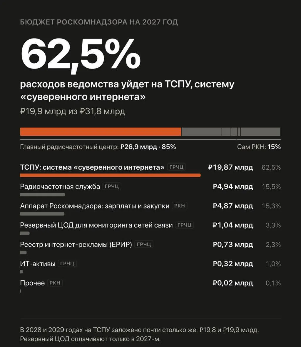 Государственный бюджет на 2027–2029 годы предусматривает значительное увеличение финансирования системы, через которую Роскомнадзор управляет блокировками и замедлением сайтов.