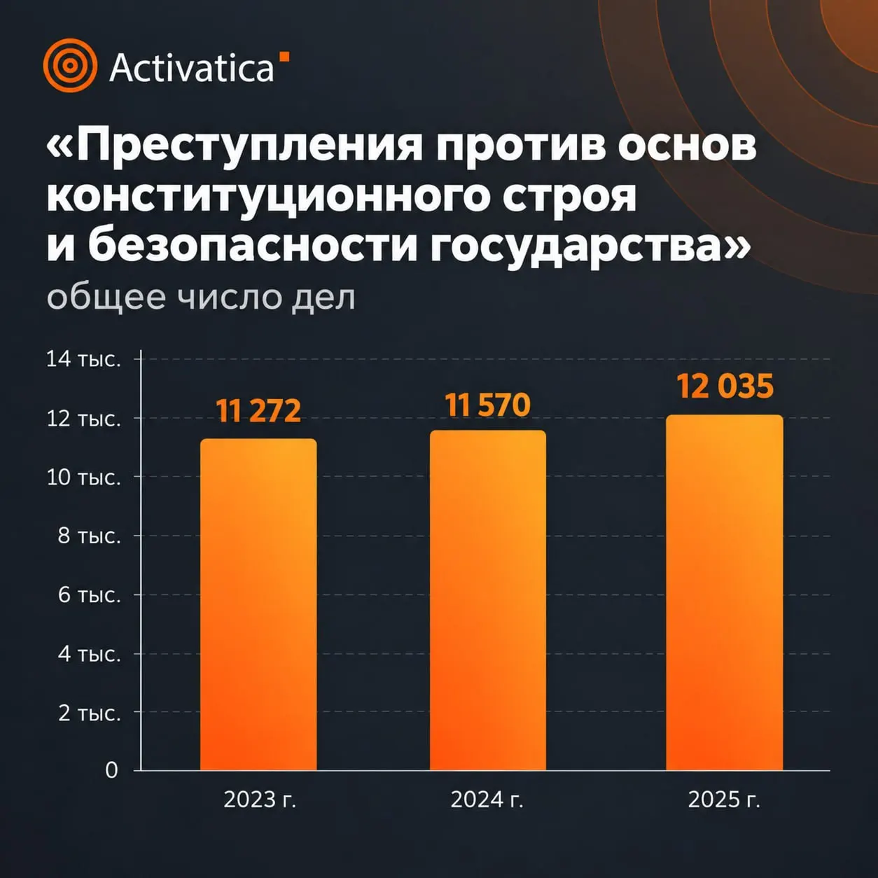 Статистика Верховного суда РФ за 2025 год показывает рост наказаний за преступления против общественной безопасности: больше приговоров к лишению свободы и более длинные сроки, зафиксированные по делу в целом по стране.