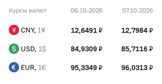 ЦБ повысил официальный курс доллара выше 85 ₽ на 7 октября, евро и юань также подросли.