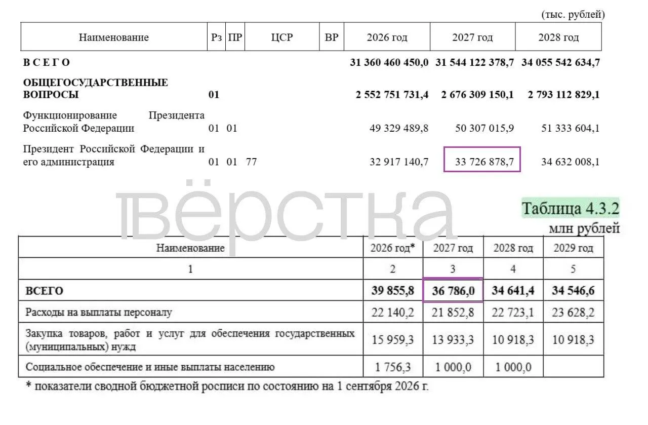 В проекте бюджета на 2027 год скрыты трлн рублей расходов, а содержание администрации президента оценивается в 36,8 млрд рублей.