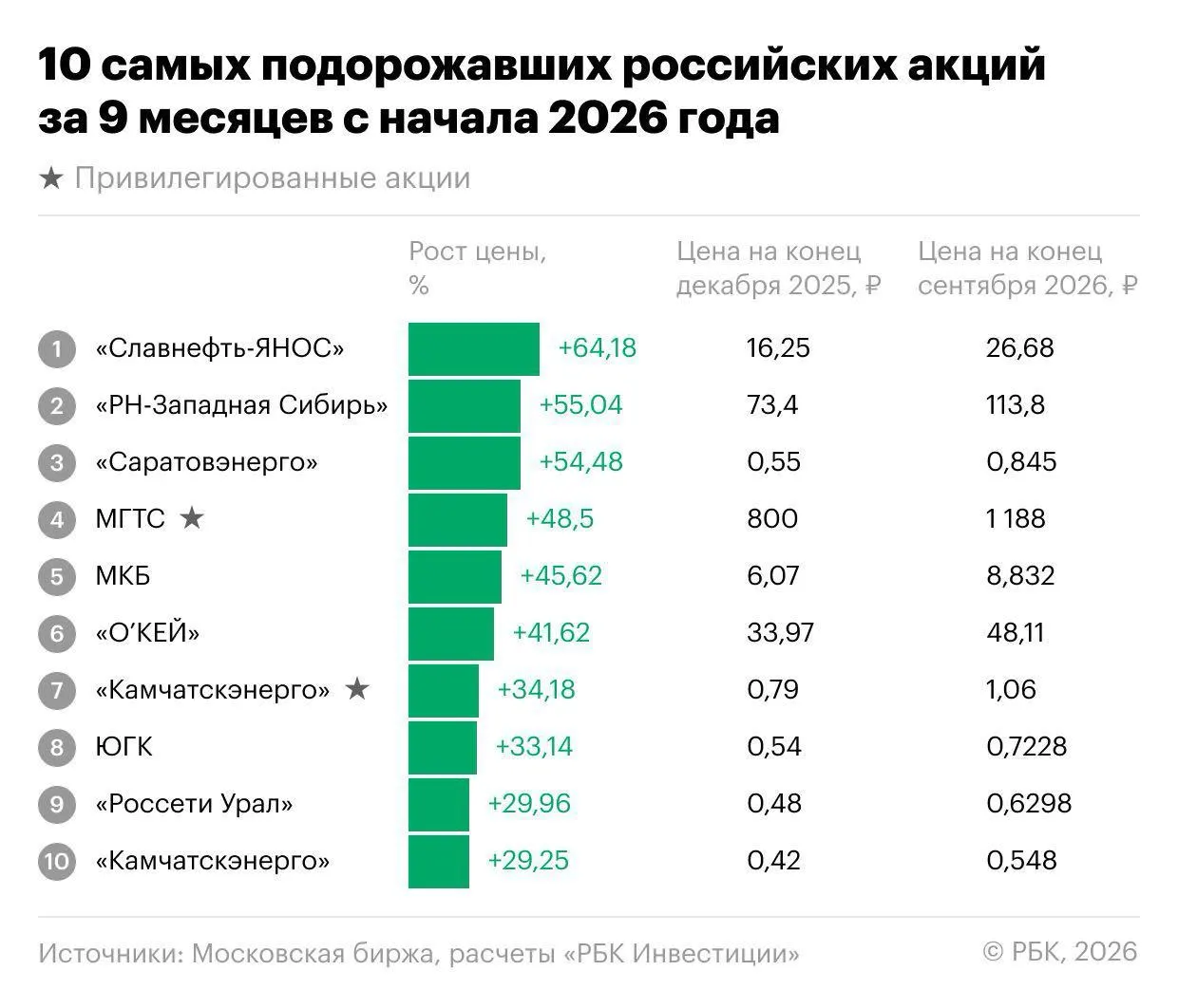 Индекс Мосбиржи снизился на 18,1% за девять месяцев, но нашлись акции, которые росли: лидеры — Славнефть-ЯНОС, энергетика, МКБ и депозитарные расписки «О’Кей»