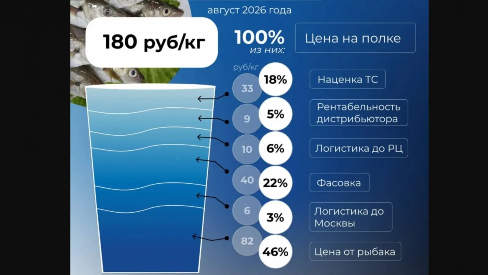 В августе 2026 года стоимость путассу формируется в основном за счёт наценок продавцов, логистики и сетевых надбавок; рыбакам остаётся менее половины цены.