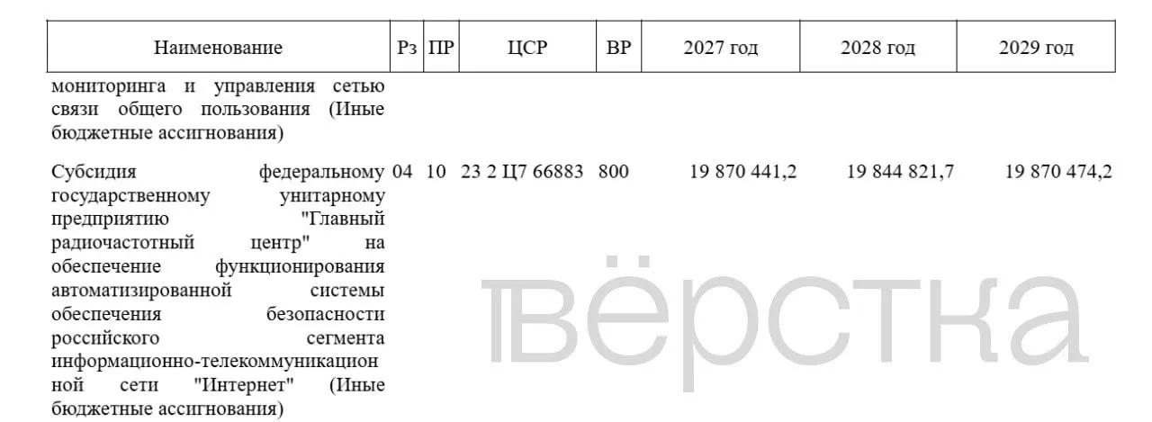Бюджет на 2027 год предусматривает рост финансирования системы блокировок и борьбы с VPN; общие затраты за три года могут составить почти 60 млрд рублей.