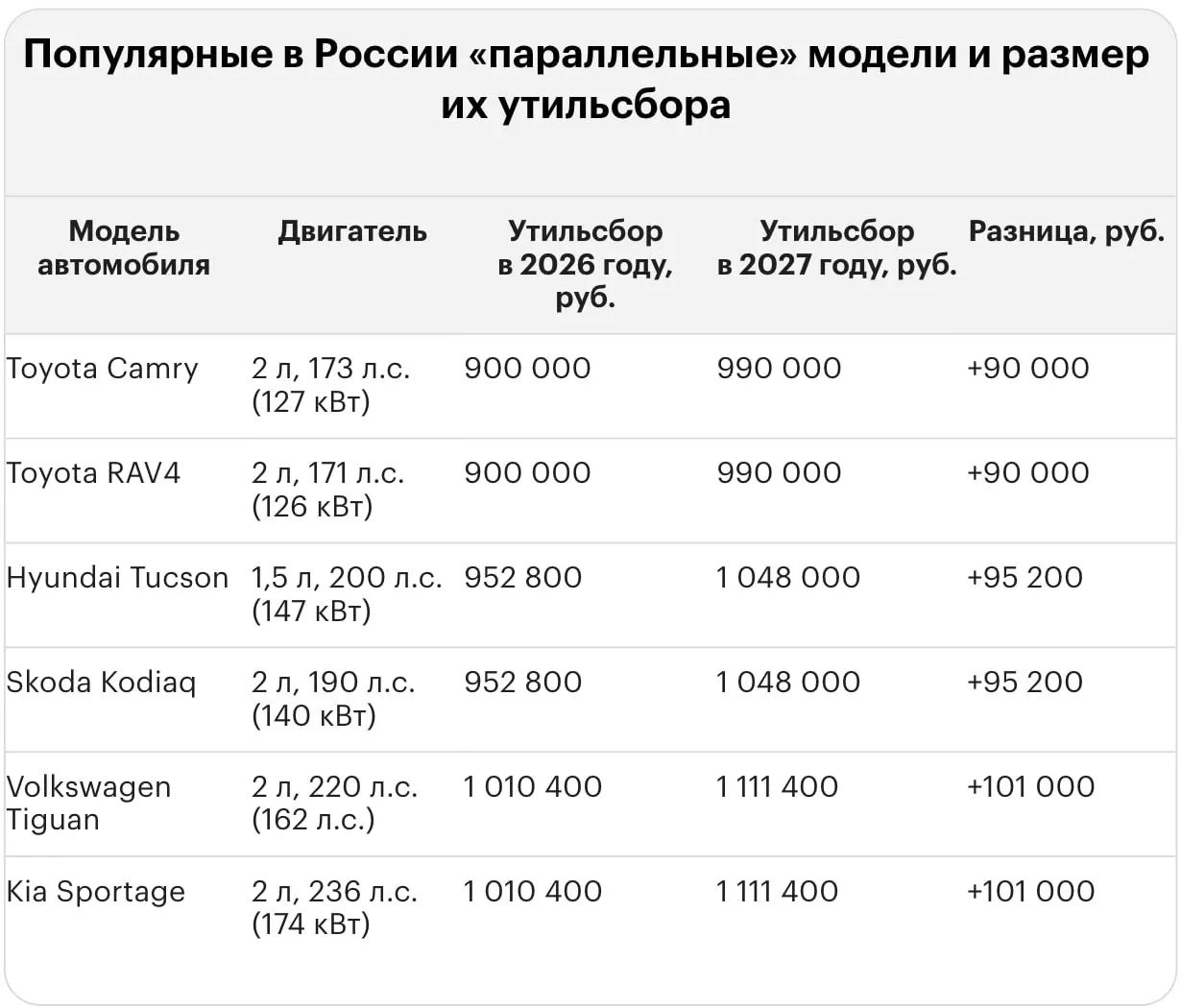 Новые тарифы на утилизацию повышают стоимость импорта подержанных и новых иномарок. В материале приведены примеры расчёта для популярных моделей.