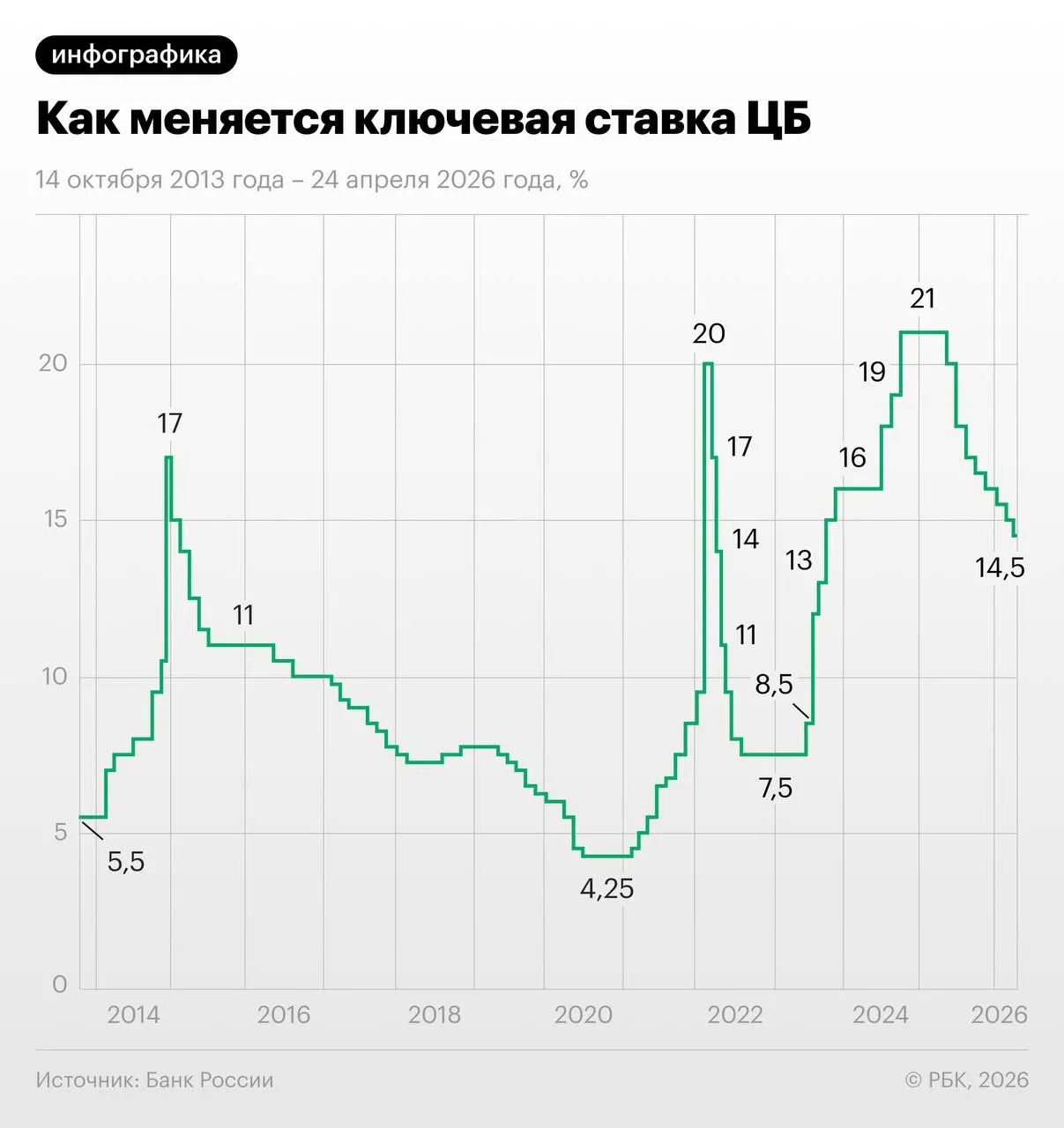 Свопы показывают, что участники рынка ожидают суммарного снижения ставки на 1,25 п.п. в июне–июле с последующей паузой и выходом на 13–13,25% к декабрю; эксперты предупреждают о рисках из‑за осенней индексации тарифов ЖКХ.