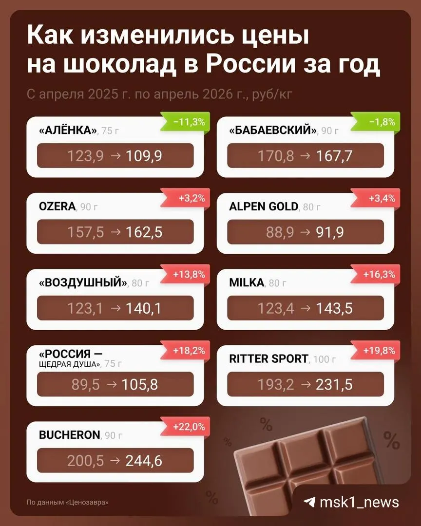 За год цены на шоколад в столице выросли сильнее, чем по стране: рост 17,4%, средняя цена плитки — около 142 рублей.