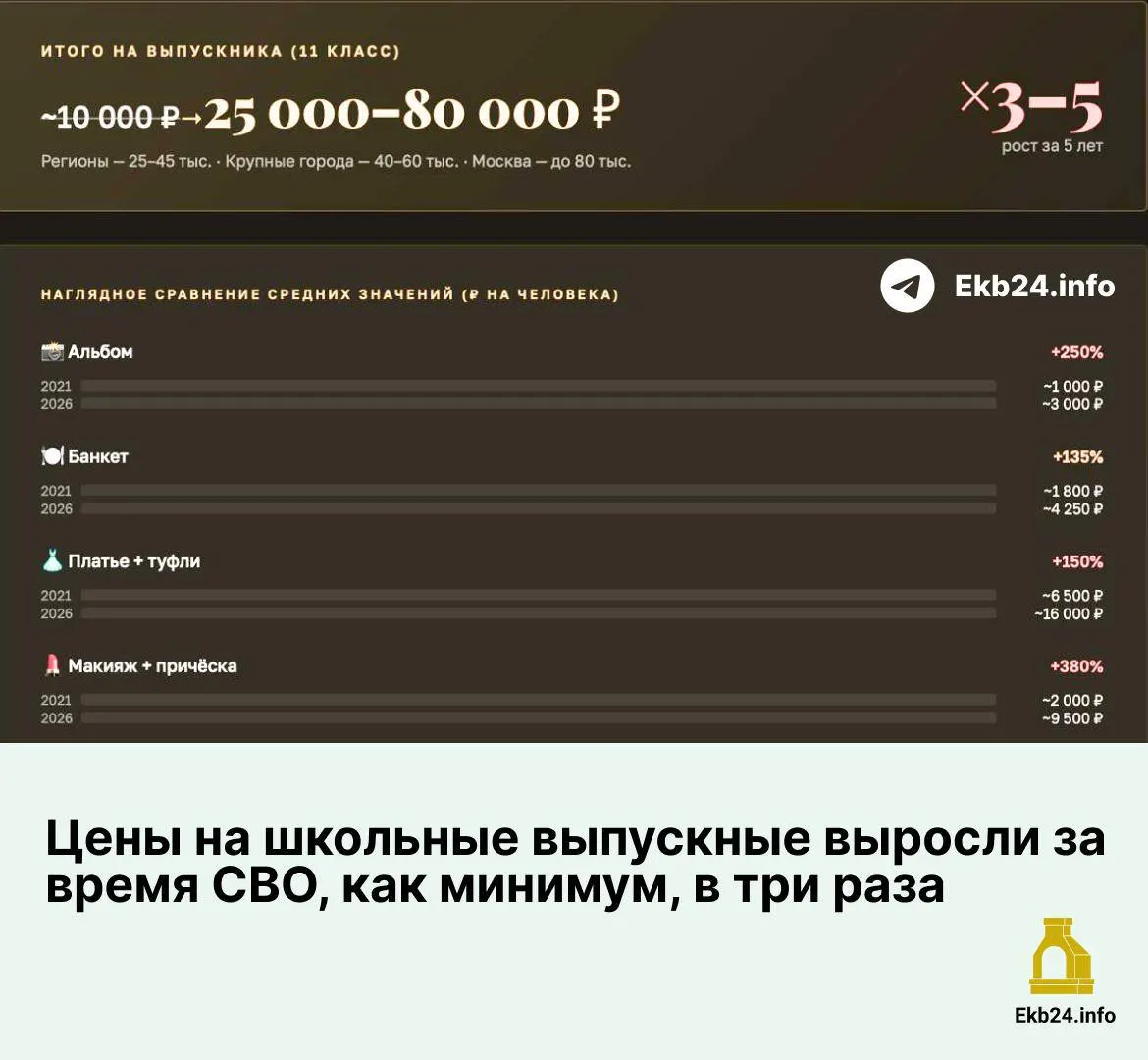 С 2021 по 2026 год затраты на выпускной заметно увеличились: больше всего подорожали макияж, причёски и аренда площадок; в Москве расходы на человека достигают 50–80 тысяч рублей.