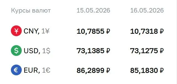 Официальный курс на 18 мая: доллар — ₽73,13; евро — ₽85,18; юань — ₽10,73. Курсы используются для расчётов по облигациям и фьючерсам.